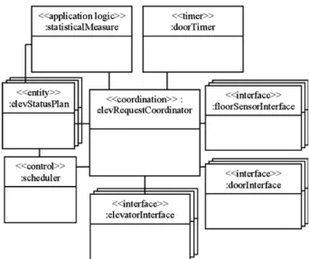 Figure 8 depicts the object model obtained from the statechart by applying the procedure  de-scribed in Table 2