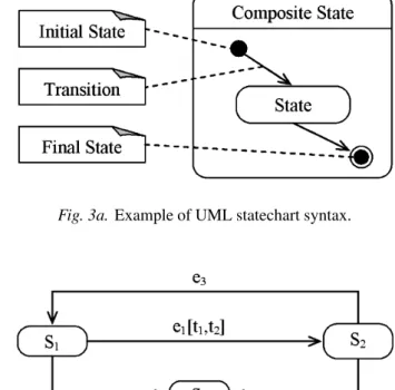 Fig. 3a. Example of UML statechart syntax.