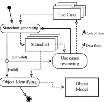 Figure 4 illustrates our approach to identifica- identifica-tion of objects from use cases after decomposing the system into its parts