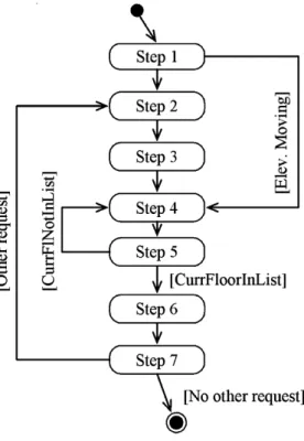 Fig. 5. Graph of the behavior sequence of an elevator request use case.