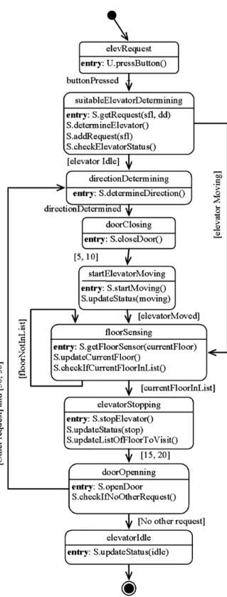 Fig. 7. Statechart after iteration 4.
