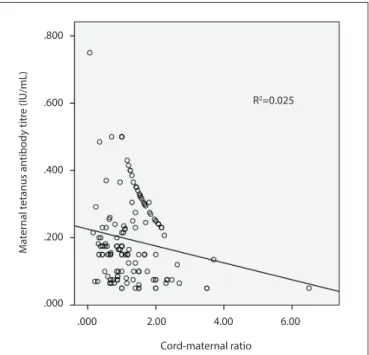 Fig. 2. Pearson correlation between maternal anti-tetanus antibody titres and  cord-maternal ratios (CMR).