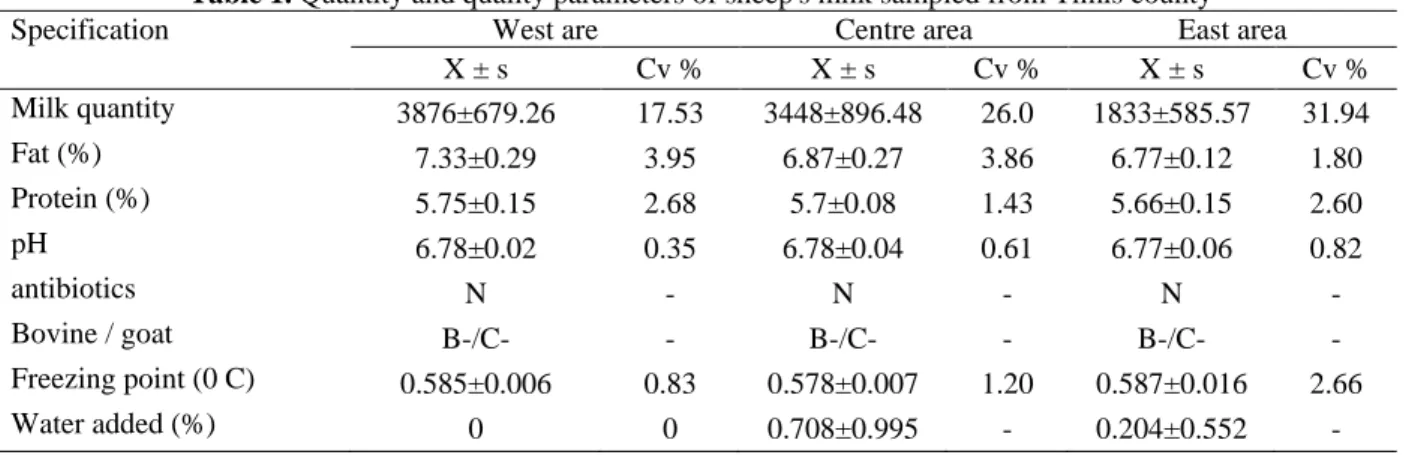 Table 1. Quantity and quality parameters of sheep's milk sampled from Timis county 