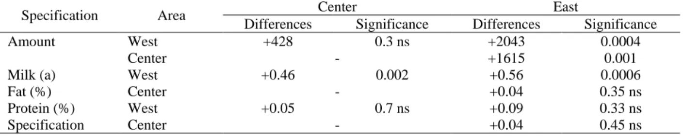 Table 2 presents the significance of the differences  calculated by Mann Whitney test for the amount  of milk and two very important indicators for the  quality of raw milk, fat and protein percentage  depends on the quality and yield of products  processe