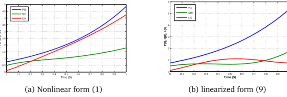Figure 2: States evolution of the SMT model