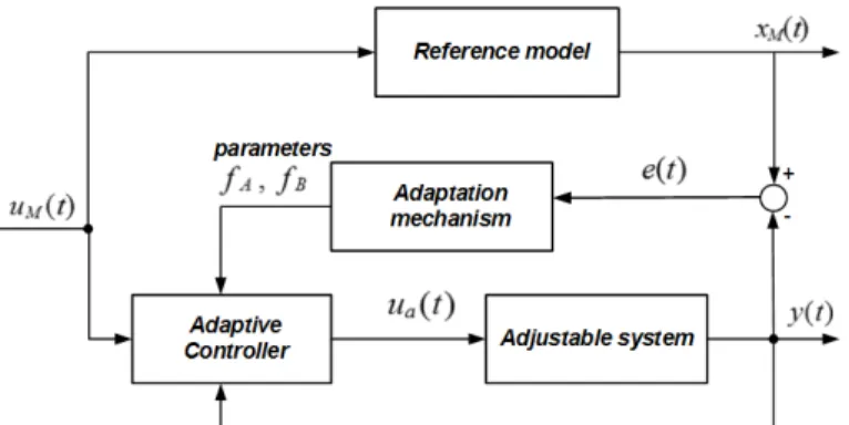 Figure 1: Block diagram of the model reference adaptive control of SMT