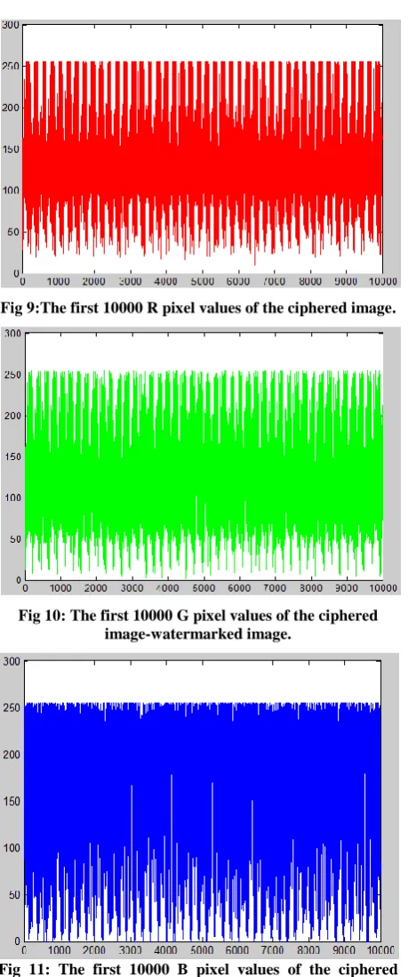 Fig 11: The first 10000 B pixel values of the ciphered image-watermarked image. 