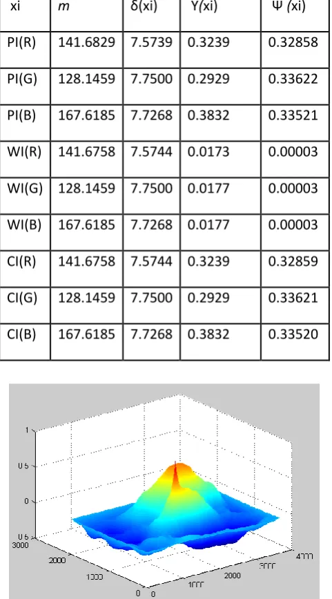 Fig 12: The graph of the normalized cross-correlation of the matrices of the ciphered image 