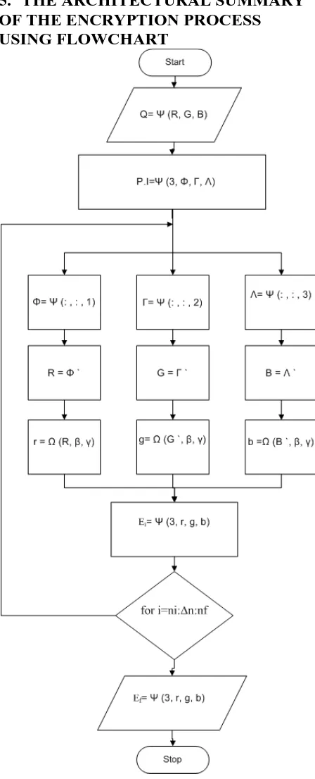 Fig 2: Flow chart diagram for the encryption algorithm 