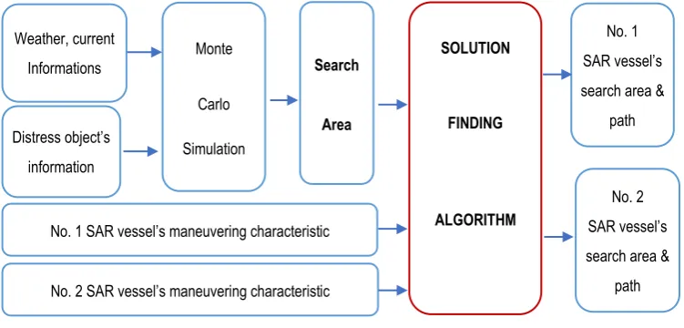 Figure 1. Optimization search route for two SAR vessels using BFOA 
