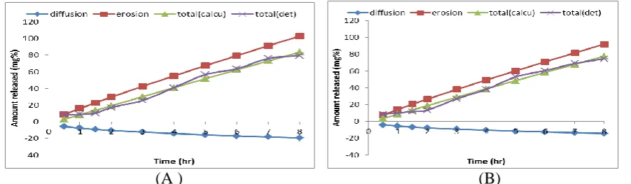 Table 6: Calculation the % of drug released by different mechanisms from Eudragit RS100 microcapsules prepared by using 80% TDC & the calculated (k1&k2) at fixed m 