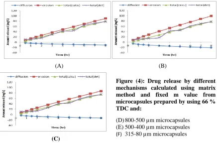 Figure (4): Drug release by different mechanisms calculated using matrix 