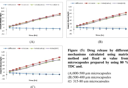 Figure (5): Drug release by different mechanisms calculated using matrix 