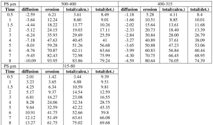 Table 9: Calculation the % of drug released by different mechanisms from Eudragit RS100 microcapsules prepared by using 20% TDC & the calculated (K1,K2&m) by DDSolver
