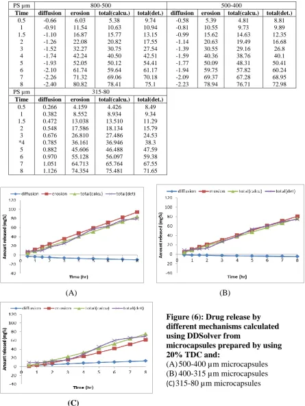 Figure (6): Drug release by different mechanisms calculated 