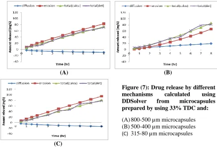 Figure (7): Drug release by different mechanisms calculated using 