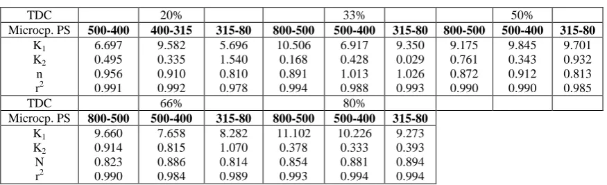 Table 14: Calculated values of Peppes-Sahlin constants using matrix method and n = m.  