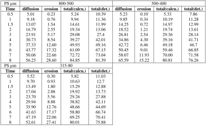 Table 18: Calculation the % of drug released by different mechanisms from Eudragit 