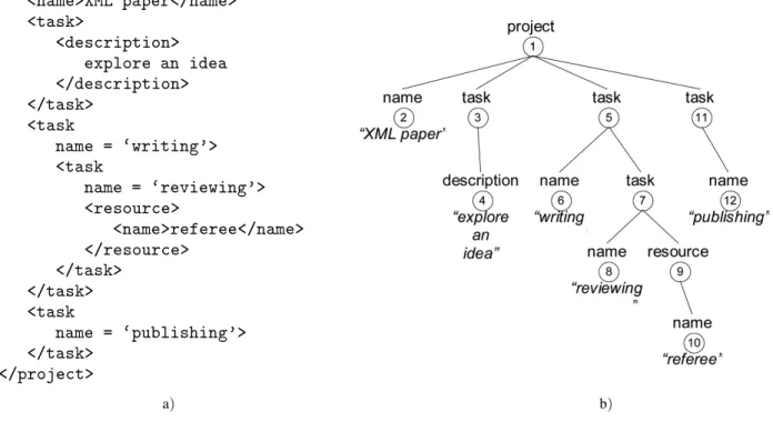 Fig. 1. Example XML data ( a ) and its corresponding tree ( b ) .