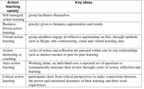 Table 1. Varieties of Action Learning 