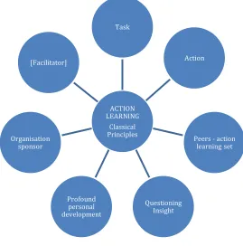 Figure 1. Core Elements of Action Learning (Revans’ Classical Principles)  