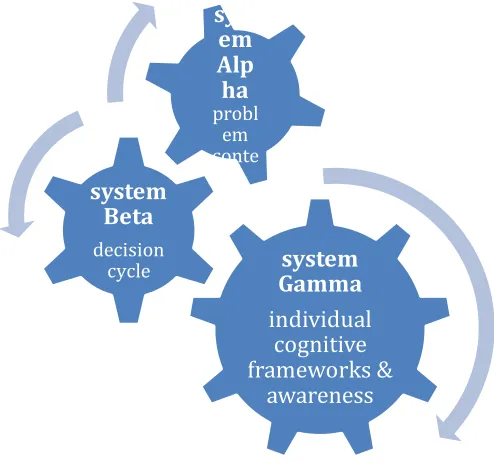Figure 2. Praxeology in Action Learning: Diagrammatic representation of Revans’ Systems Alpha, Beta and Gamma 