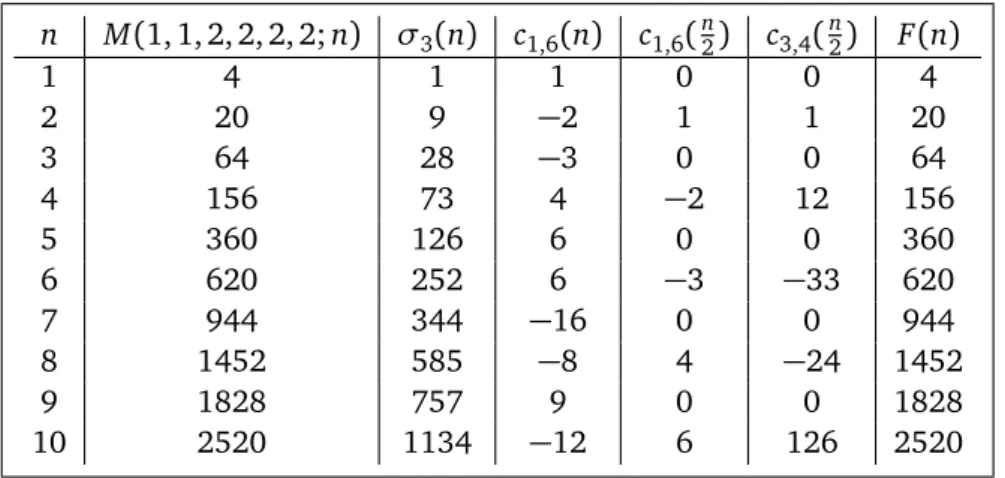 Table 1: The first ten values of M (1, 1, 1, 1, 2, 2; n) and F (n)
