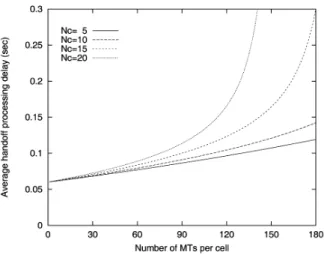 Fig. 9. Influence of the average number of terminals upon handoff processing delay.