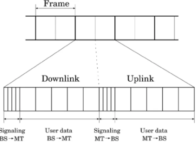 Fig. 3. Radio frame structure of TDMA / TDD.