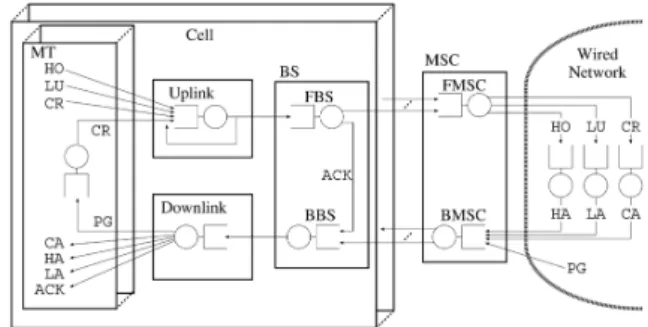 Fig. 5. Queuing model of the signaling traffic of the wireless cellular networks.