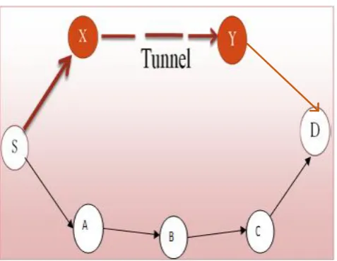 Fig.2 Wormhole Attack 