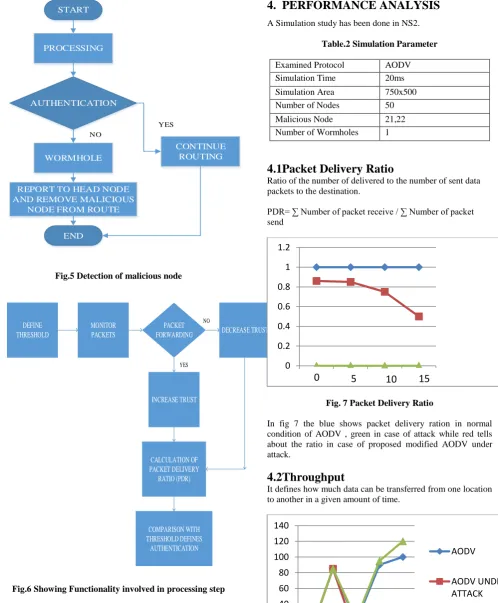 Table.2 Simulation Parameter 