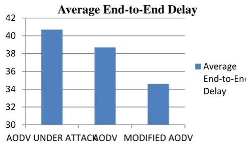 Fig. 9 Average End-to-End Delay 