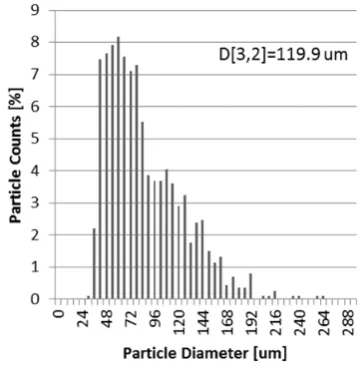 Fig. 7. Histogram of particle diameters of oil droplets evaluated from shadowgraph records in stabile part of dispersion