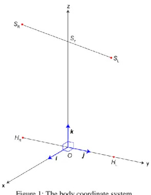 Figure 1: The body coordinate system. 