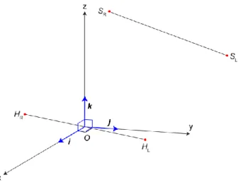 Figure 2: The body coordinate system with reference z  axis. 