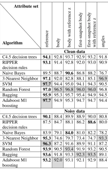 Table 1: Classification accuracy for all the algorithms  and all single attribute sets