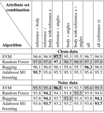 Table 4: Classification accuracy for the retained  algorithms and combinations of attribute sets