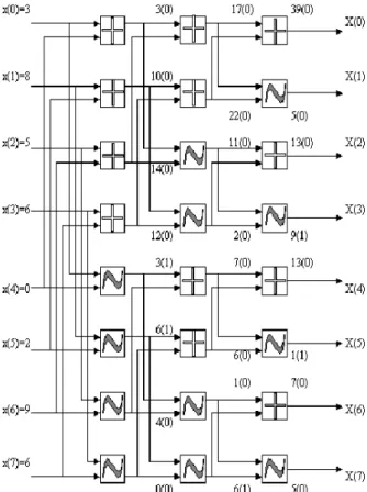 Figure  2.1:  Signal  flow  diagram  of  one-dimensional  8- 8-point RT.