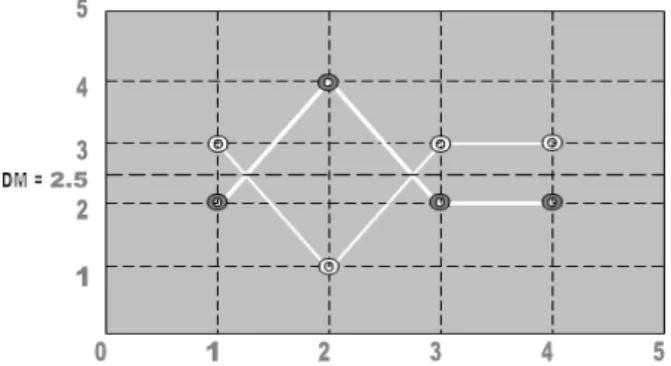 Figure  4.4.1:  Symmetry  property  of  dual  sequences  (DM=2.5).