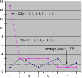 Figure 5.1.2: Pictorial representation of x(n) and X(k). With reference to figure 5.1.2, the CPI: X 0  is 15 and the  average value is X 0  / 8 = 15 / 8 = 1.875