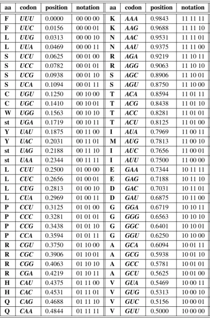 Table 1. Binary coding of nucleotide triplets ( codons ) and related amino acids.