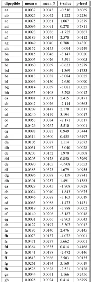 Table 2. Relative frequencies of amino acid and codon groups a-h in α and β protein folds.