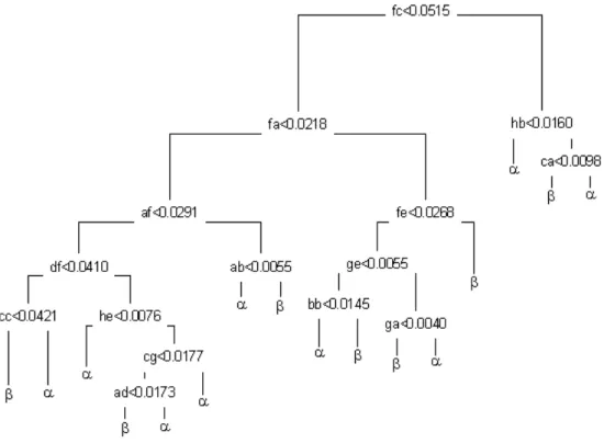 Fig. 2. Classification tree for the prediction of α and β protein folds from dipeptides ( Table 3 ) .