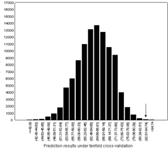 Fig. 3. Protein fold prediction quality of the natural code and 99,999 randomly produced codes