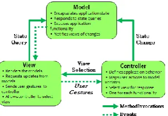 Figure 2. Architectural Model View Controller (MVC)   