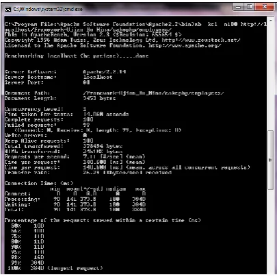 Figure 8. Testing Results Request To The Web Using  CodeIgniter Framework 
