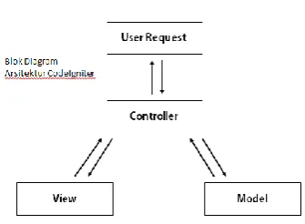 Figure 15. Features - features of CodeIgniter and CakePHP Framework 