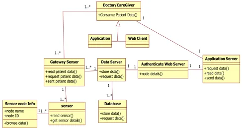Fig 4: Class Diagram for WSN Data Monitoring System