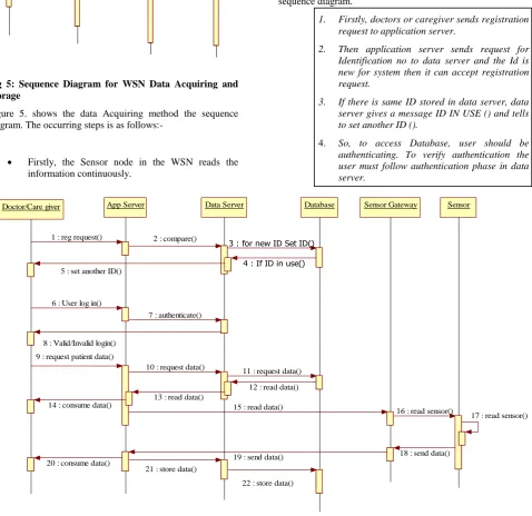 Fig 6. in below shows the data Consumption method the sequence diagram.  